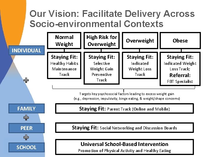 Our Vision: Facilitate Delivery Across Socio-environmental Contexts INDIVIDUAL Normal Weight High Risk for Overweight