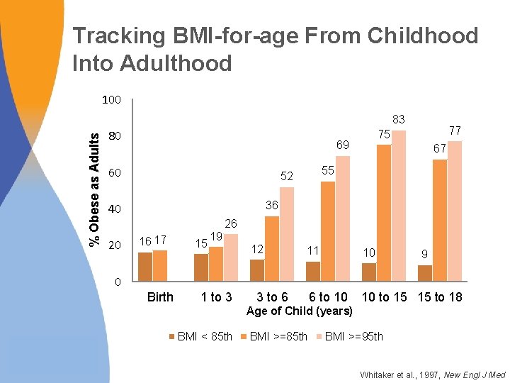 Tracking BMI-for-age From Childhood Into Adulthood 100 % Obese as Adults 83 80 69