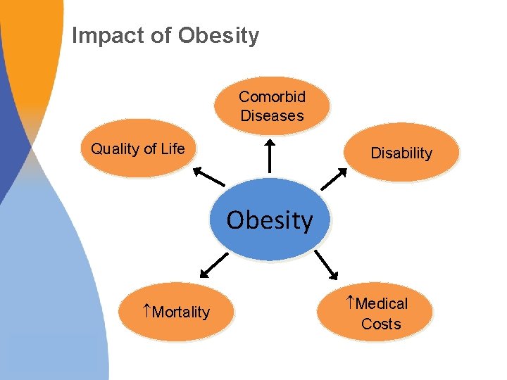Impact of Obesity Comorbid Diseases Quality of Life Disability Obesity Mortality Medical Costs Impact of Obesity Comorbid Diseases Quality of Life Disability Obesity Mortality Medical Costs