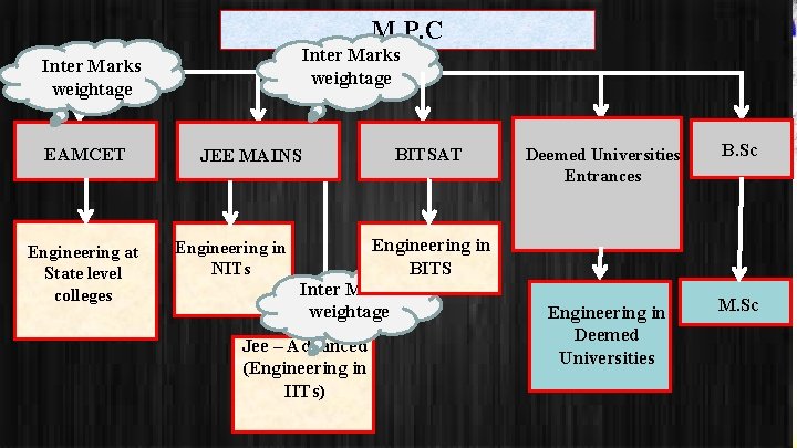 M. P. C Inter Marks weightage EAMCET Engineering at State level colleges JEE MAINS