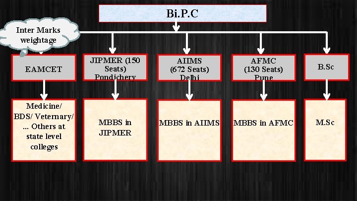 Bi. P. C Inter Marks weightage EAMCET JIPMER (150 Seats) Pondichery AIIMS (672 Seats)