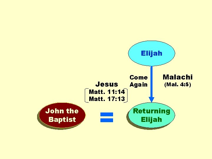 Elijah Jesus Matt. 11: 14 Matt. 17: 13 John the Baptist = Come Again