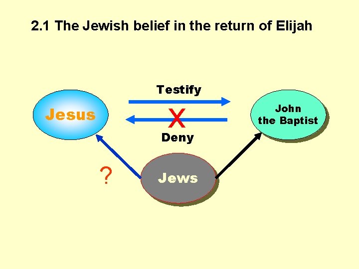 2. 1 The Jewish belief in the return of Elijah Testify x Jesus Deny