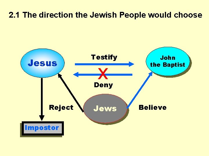 2. 1 The direction the Jewish People would choose Jesus Testify x John the