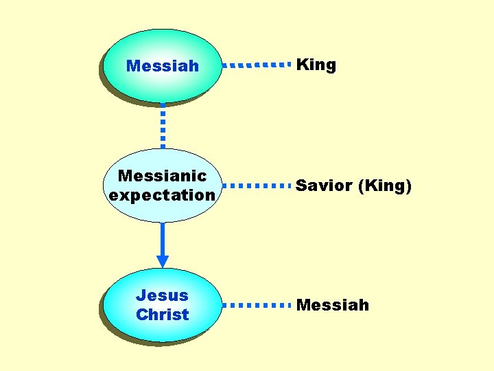 Messiah Messianic expectation Jesus Christ King Savior (King) Messiah 