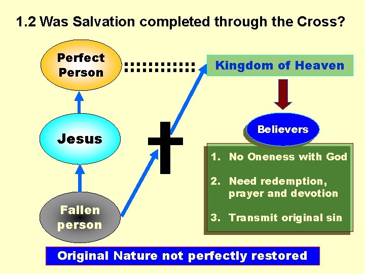 1. 2 Was Salvation completed through the Cross? Perfect Person Jesus Kingdom of Heaven