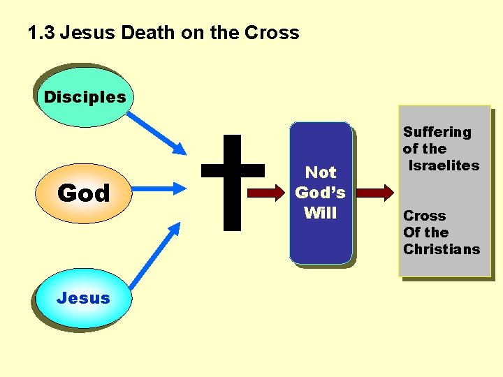 1. 3 Jesus Death on the Cross Disciples God Jesus Not God’s Will Suffering