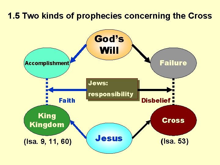 1. 5 Two kinds of prophecies concerning the Cross God’s Will Failure Accomplishment Jews: