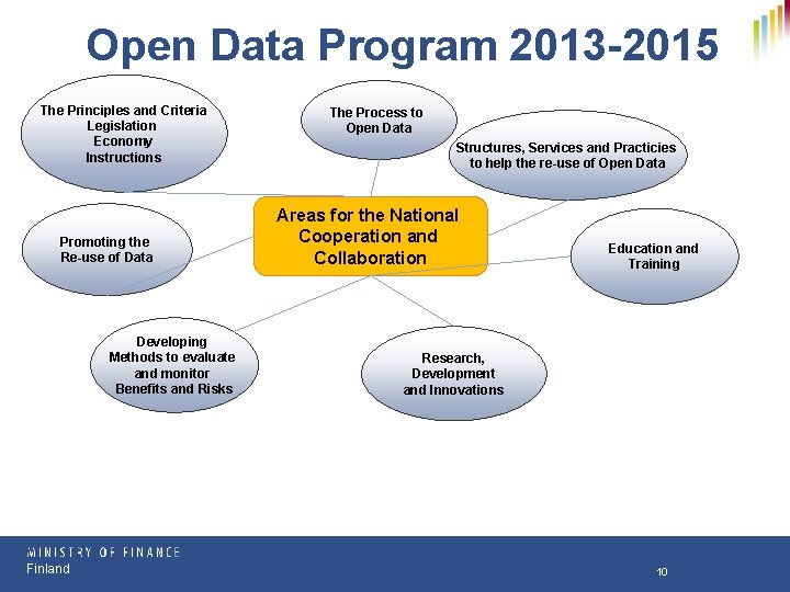 Open Data Program 2013 -2015 The Principles and Criteria Legislation Economy Instructions Structures, Services