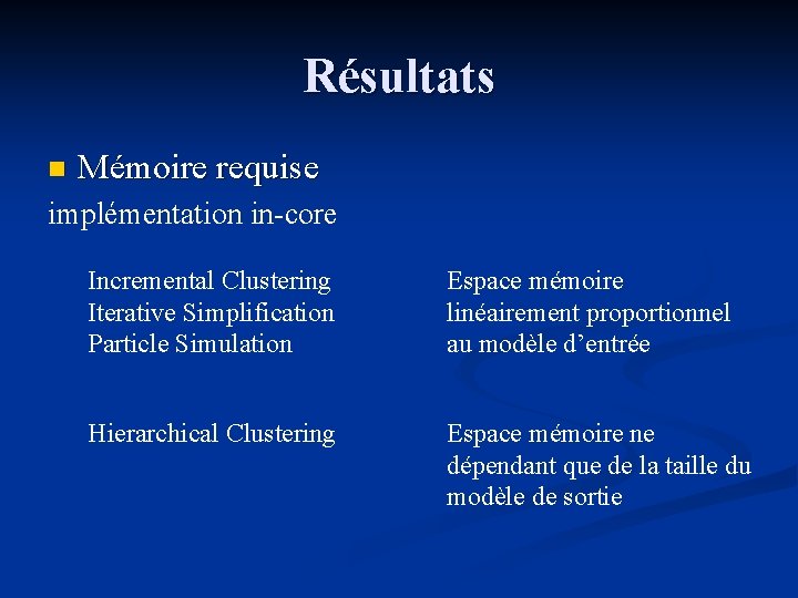 Résultats n Mémoire requise implémentation in-core Incremental Clustering Iterative Simplification Particle Simulation Espace mémoire