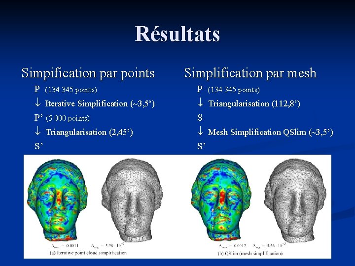 Résultats Simpification par points P (134 345 points) Iterative Simplification (~3, 5’) P’ (5