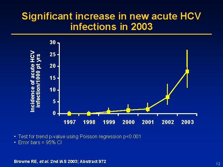 Significant increase in new acute HCV infections in 2003 Incidence of acute HCV infection/1000