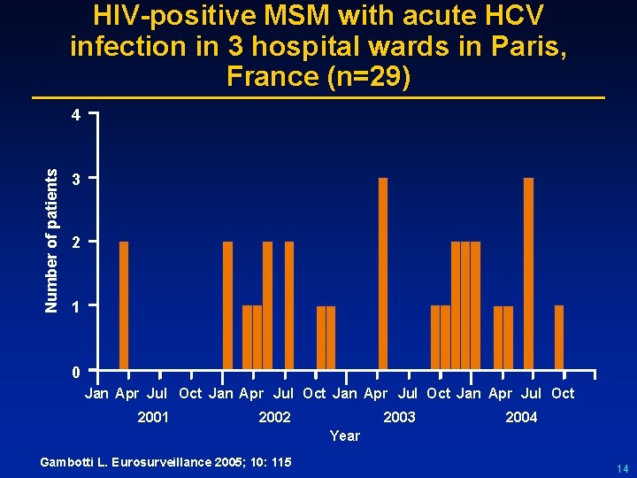 HIV-positive MSM with acute HCV infection in 3 hospital wards in Paris, France (n=29)