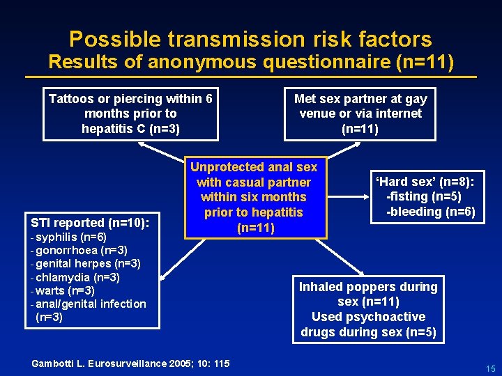 Possible transmission risk factors Results of anonymous questionnaire (n=11) Tattoos or piercing within 6