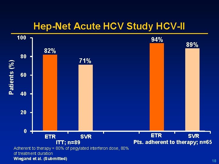 Hep-Net Acute HCV Study HCV-II 100 Patients (%) 80 94% 82% 89% 71% 60