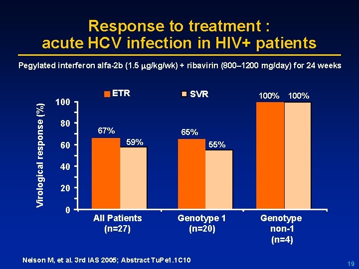 Response to treatment : acute HCV infection in HIV+ patients Virological response (%) Pegylated