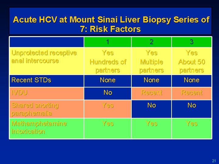  Acute HCV at Mount Sinai Liver Biopsy Series of 7: Risk Factors 1