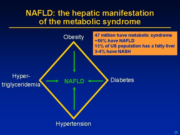 NAFLD: the hepatic manifestation of the metabolic syndrome Obesity Hypertriglyceridemia NAFLD 47 million have