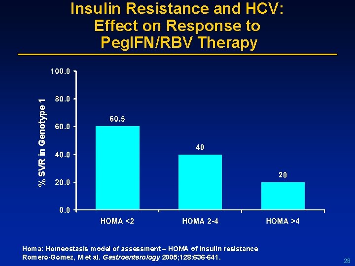 % SVR in Genotype 1 Insulin Resistance and HCV: Effect on Response to Peg.