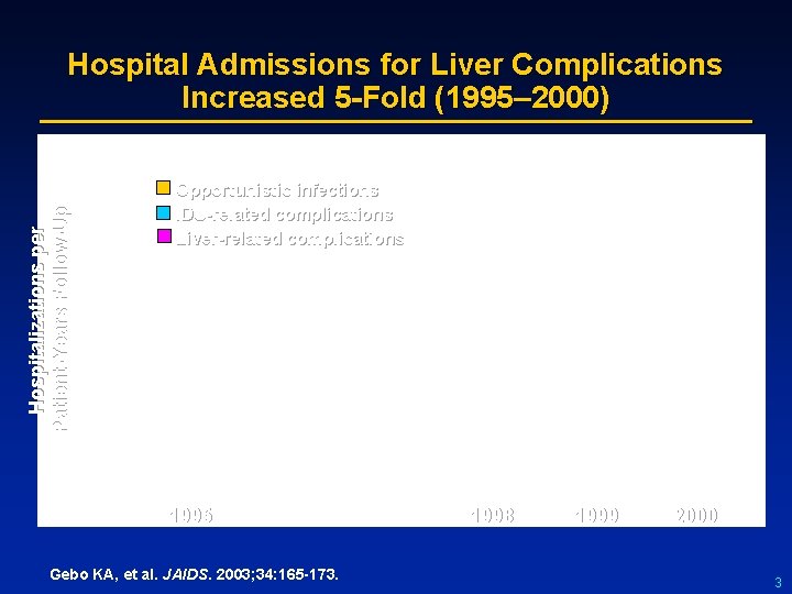 Hospitalizations per Patient-Years Follow-Up Hospital Admissions for Liver Complications Increased 5 -Fold (1995– 2000)