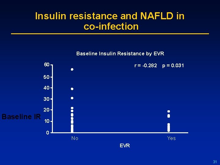 Insulin resistance and NAFLD in co-infection Baseline Insulin Resistance by EVR 60 r =