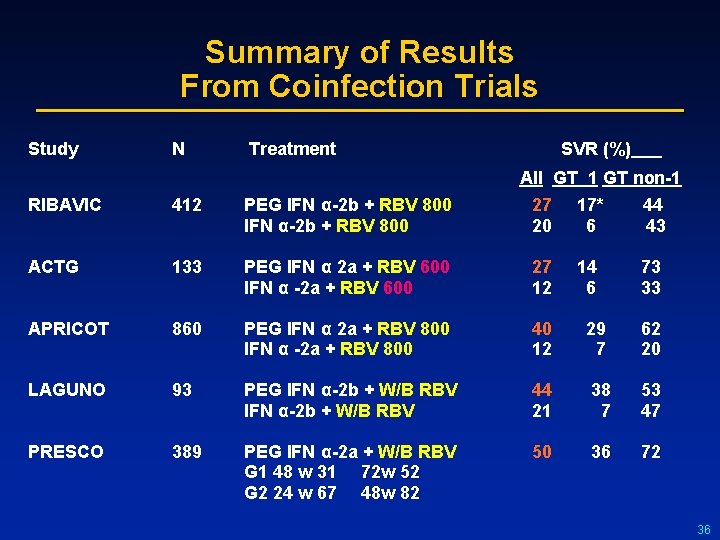 Summary of Results From Coinfection Trials Study N Treatment SVR (%) All GT 1