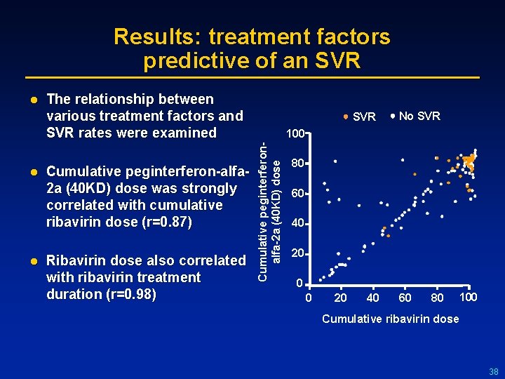 Results: treatment factors predictive of an SVR l l The relationship between various treatment