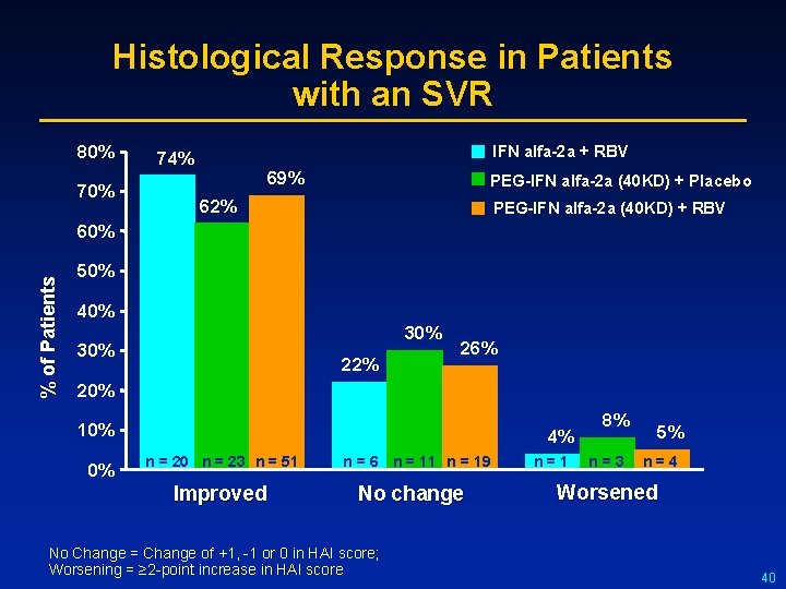 Histological Response in Patients with an SVR 80% 70% IFN alfa-2 a + RBV