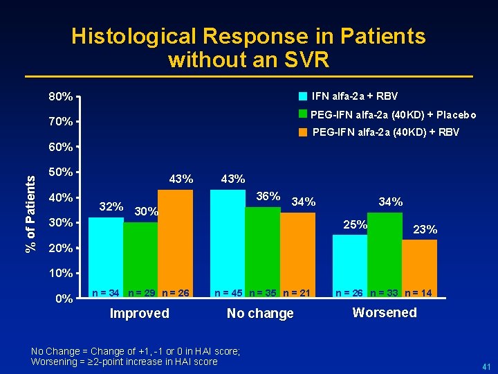 Histological Response in Patients without an SVR 80% IFN alfa-2 a + RBV PEG-IFN