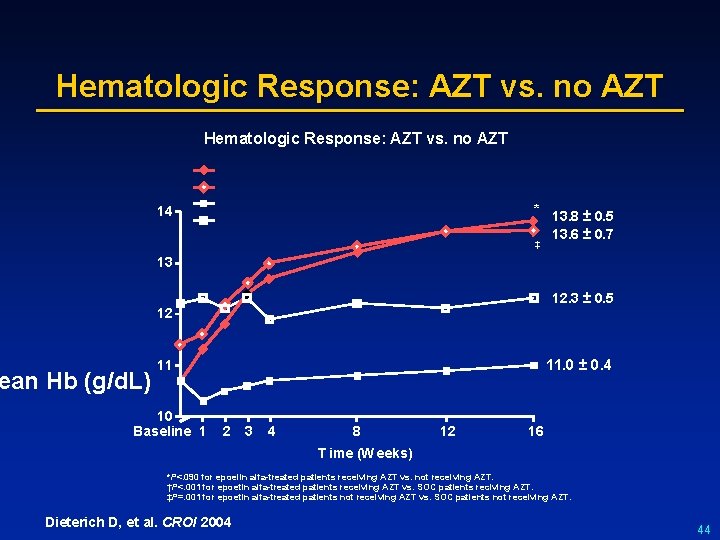 Hematologic Response: AZT vs. no AZT * 13. 8 ± 0. 5 13. 6