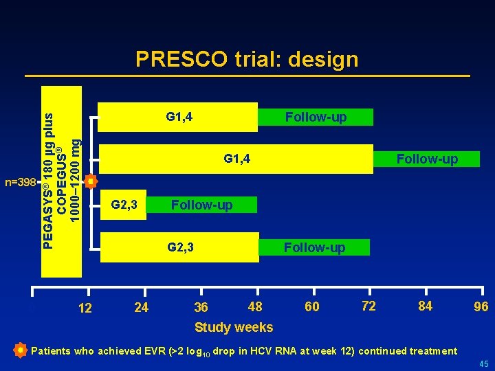 n=398 0 PEGASYS® 180 µg plus COPEGUS® 1000– 1200 mg PRESCO trial: design 12