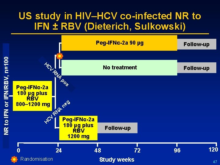 NR to IFN or IFN/RBV, n=100 US study in HIV–HCV co-infected NR to IFN