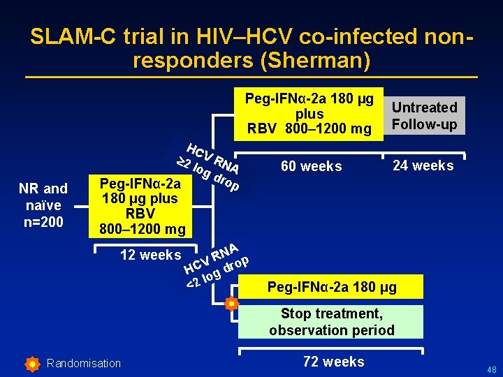 SLAM-C trial in HIV–HCV co-infected nonresponders (Sherman) Peg-IFNα-2 a 180 µg Untreated plus RBV