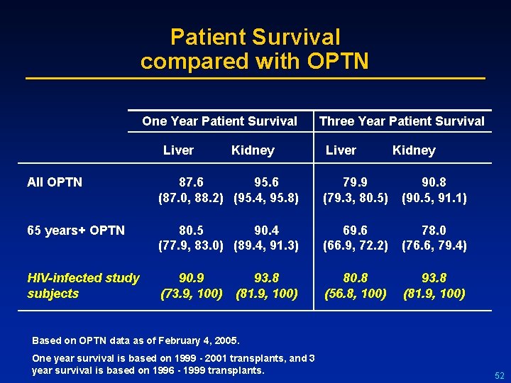Patient Survival compared with OPTN Three Year Patient Survival One Year Patient Survival Liver