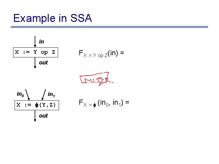 Example in SSA in X : = Y op Z FX : = Y