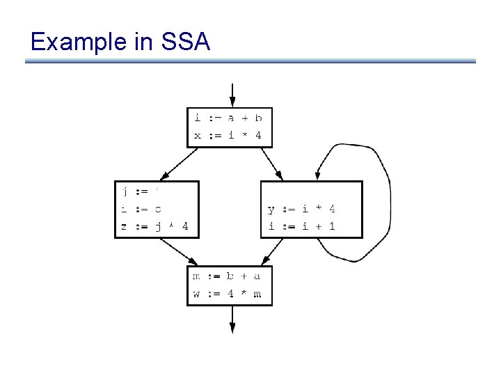 Example in SSA 