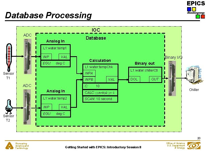 Database Processing IOC ADC Database Analog In L 1: water: temp 1 INP Problem: