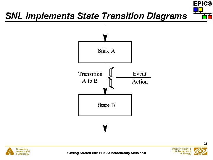 SNL implements State Transition Diagrams State A Transition A to B Event Action State