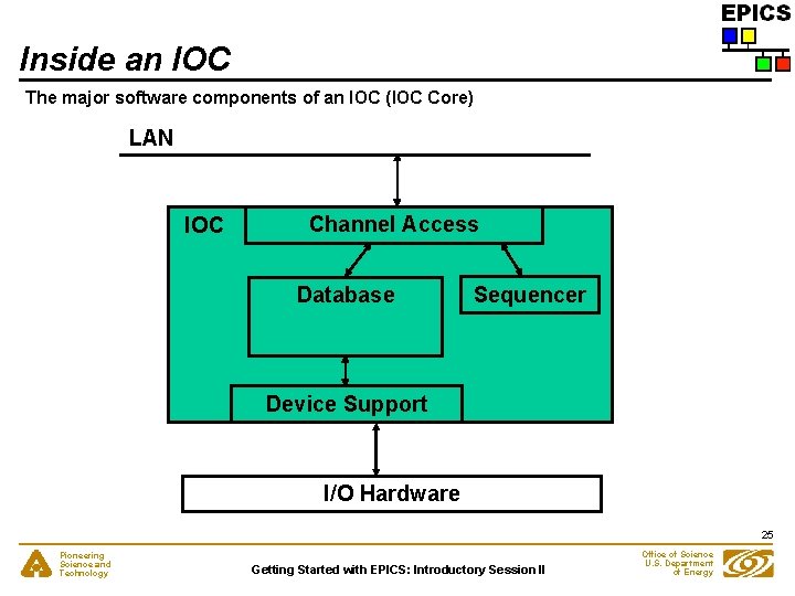 Inside an IOC The major software components of an IOC (IOC Core) LAN IOC