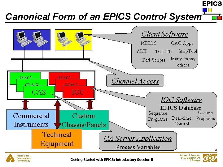 Canonical Form of an EPICS Control System Client Software MEDM OAG Apps TCL/TK Strip.