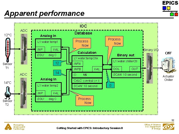 Apparent performance IOC ADC 12°C Database Analog In L 1: water: temp 1 INP