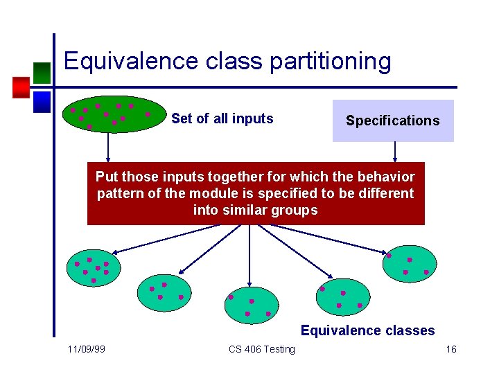 Equivalence class partitioning Set of all inputs Specifications Put those inputs together for which