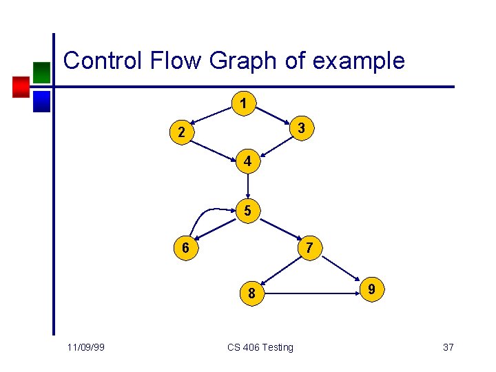 Control Flow Graph of example 1 3 2 4 5 6 7 8 11/09/99