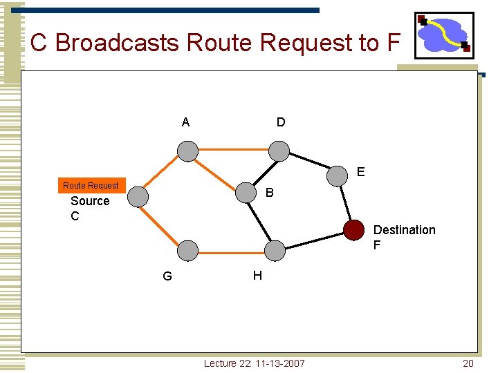 C Broadcasts Route Request to F A D E Route Request B Source C
