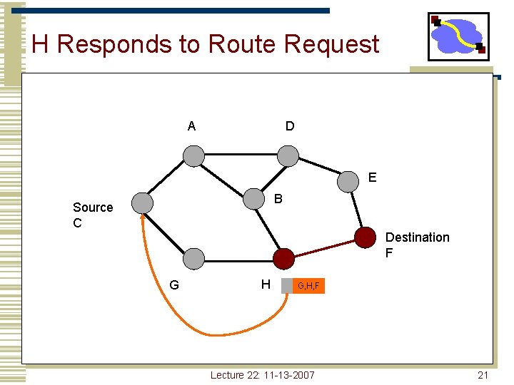 H Responds to Route Request A D E B Source C Destination F G