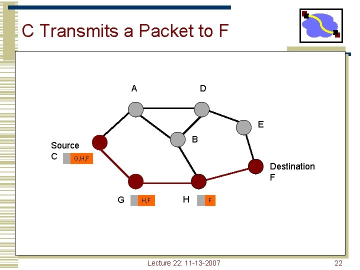 C Transmits a Packet to F A D E B Source C G, H,