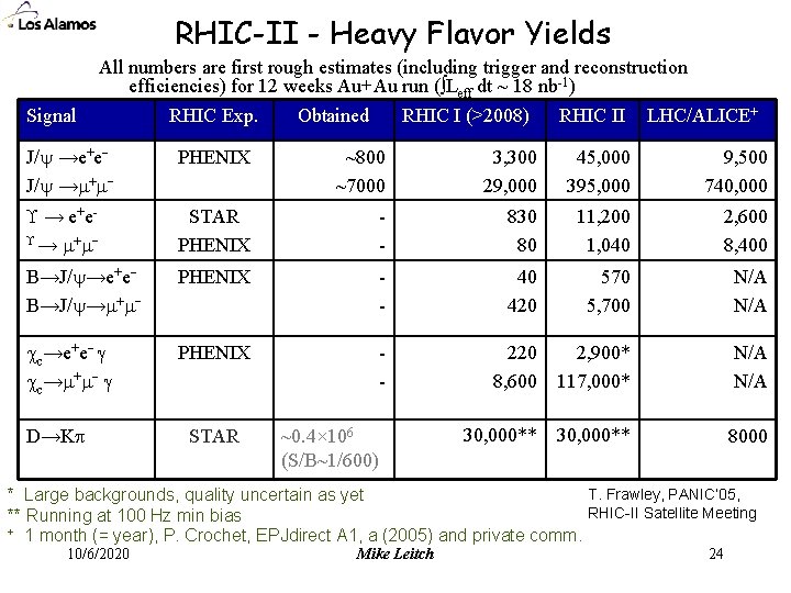 RHIC-II - Heavy Flavor Yields Signal All numbers are first rough estimates (including trigger