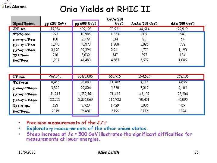 Onia Yields at RHIC II pp (200 Ge. V) 55, 054 993 100 1,