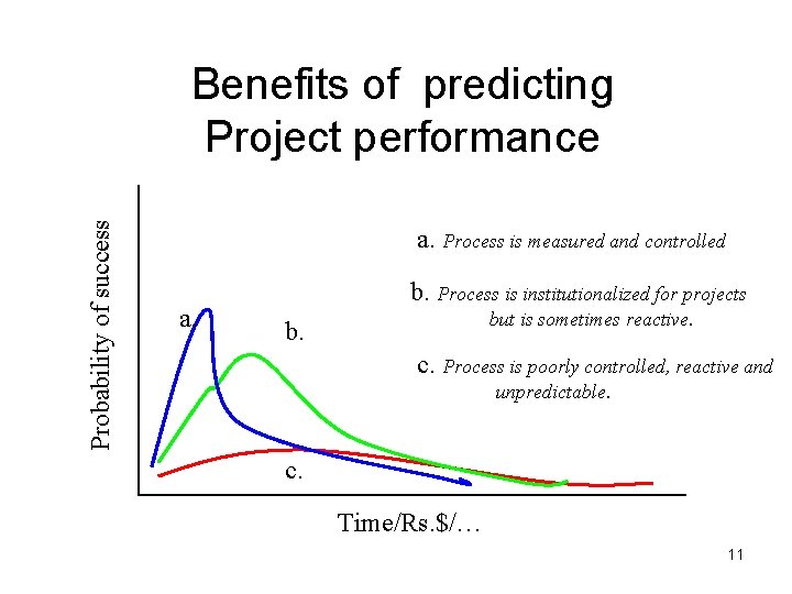 Probability of success Benefits of predicting Project performance a. Process is measured and controlled