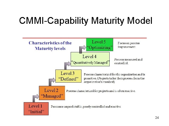 CMMI-Capability Maturity Model 24 